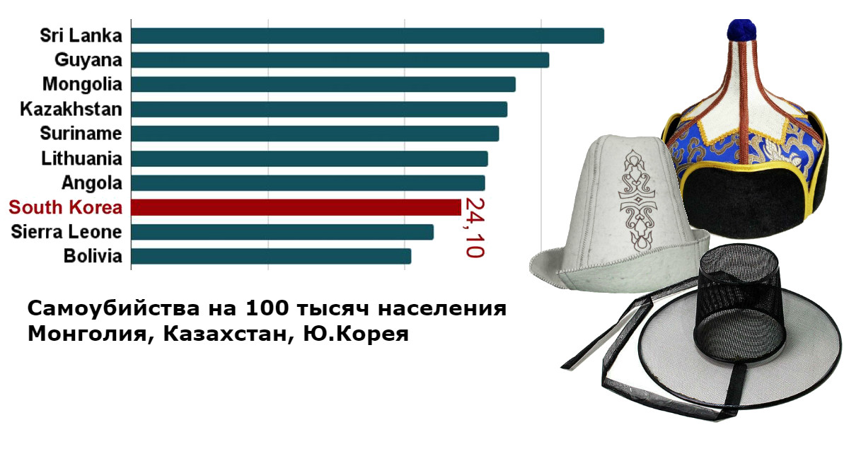 Самоубийства в Южной Корее в сравнении: паника раздута? 